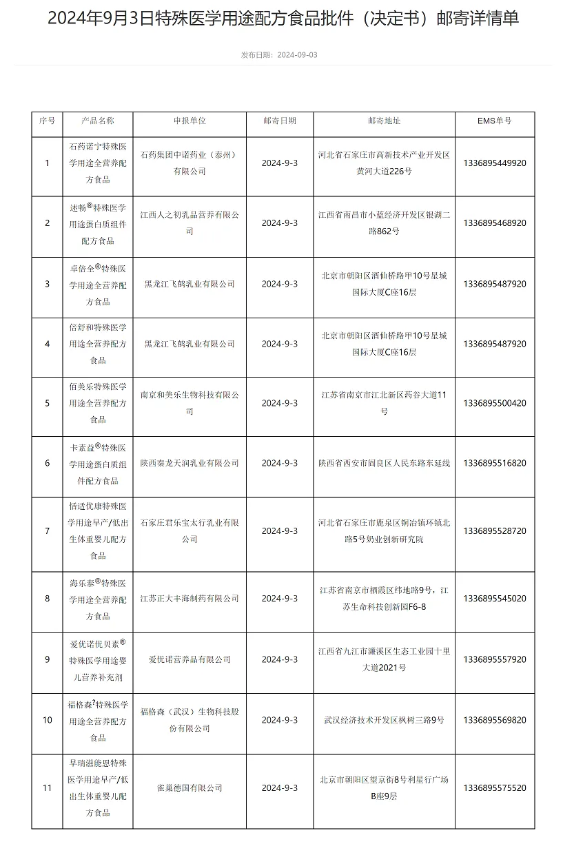 2024年9月3日特殊醫(yī)學(xué)用途配方食品批件(決定書(shū))郵寄詳情單.png 2024年9月3日特殊醫(yī)學(xué)用途配方食品批件(決定書(shū))郵寄詳情單.png